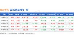 3月7日星光农机涨停分析：农机，大农业，乡村振兴概念热股